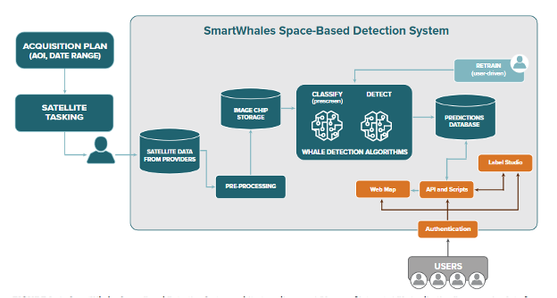 schéma d'architecture du système de détection spatial SmartWhales